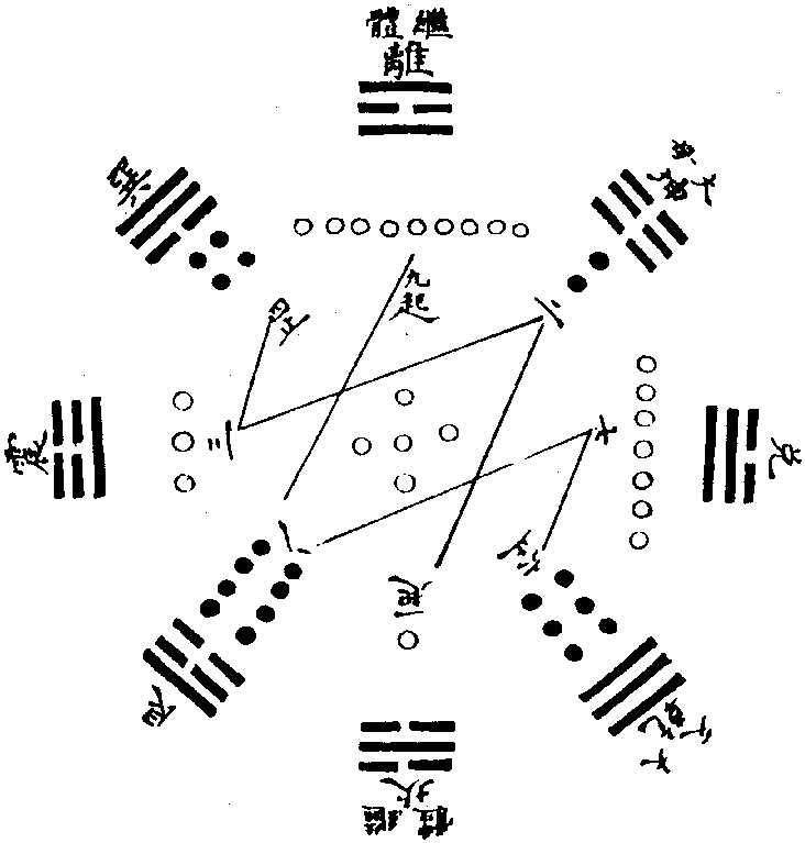 后天卦配洛书图